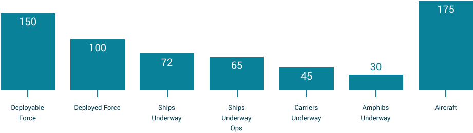 Ships, Submarines, and Aircraft Data